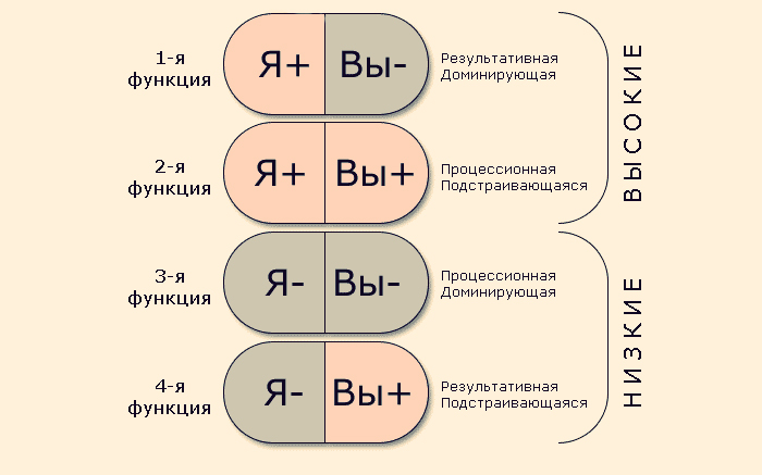 1 воля. Психософия эмоция физика логика Воля. Психософия типы 1л. Психософия функции. Соционика и психософия.